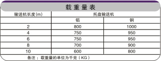 转弯链板输送机载重表