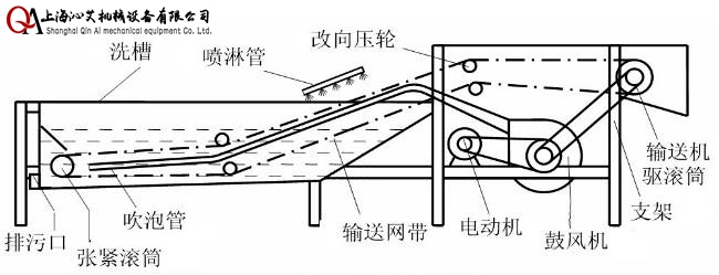 果蔬清洗流水线示意图