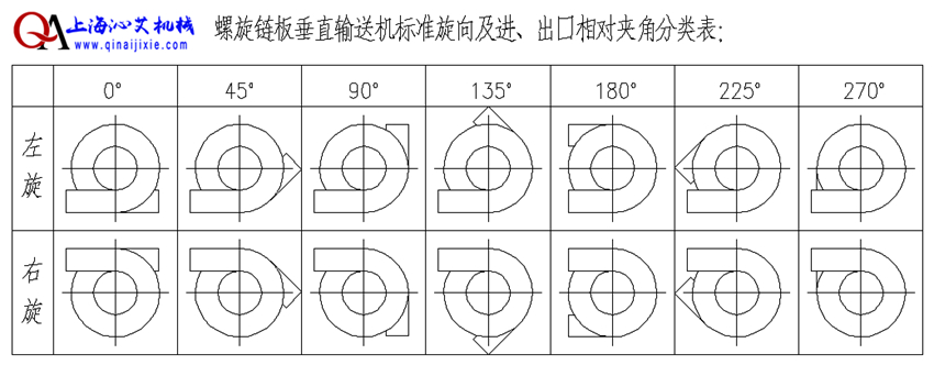 快递螺旋升降设备方向选择