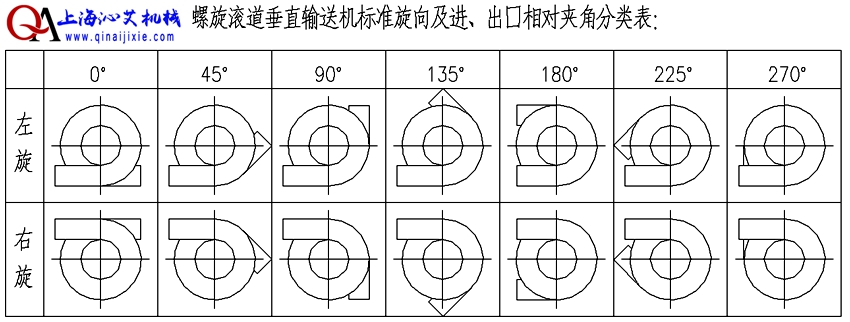 辊筒螺旋输送设备输送方向选择