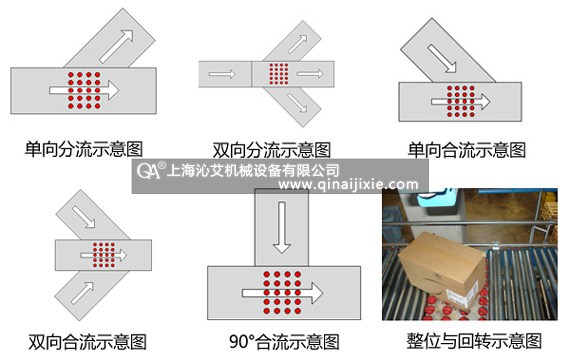 医药物流自动仓储输送系统常用分拣输送设备类型