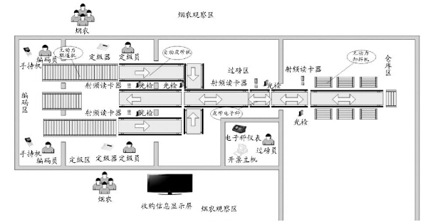 自动化输送线在烟叶收购工作中的应用