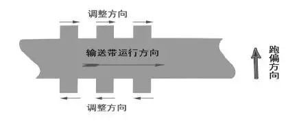 图2调整示意图