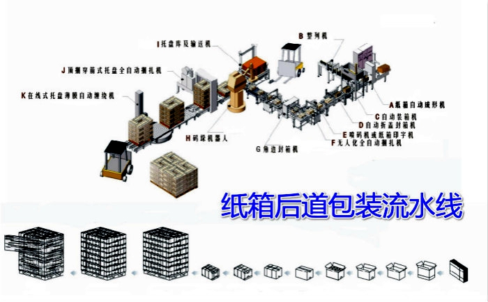 后道自动包装生产线解决方案