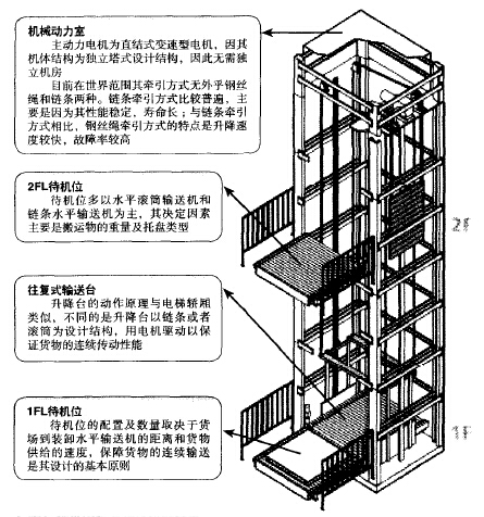 自动垂直输送机的特点与选型